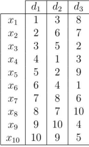 Table 4.2: A 3-dimensional LHS with n = 10.