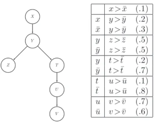 Figure 2: A probabilistic CP-net