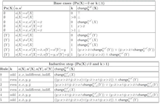 Table 1: Inductive definition of the formula change o,o k ′ (X)