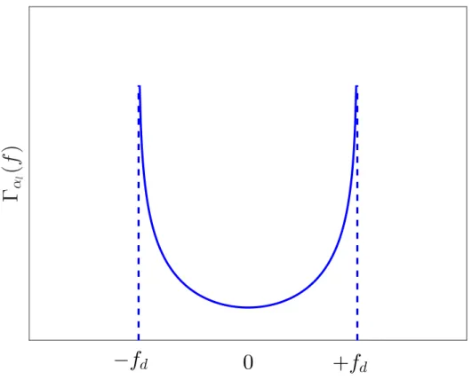 Figure 1.8  Spectre de Jakes
