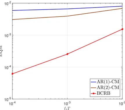 Figure 1.12  Performance de AR(1)-CM et AR(2)-CM par rapport à la borne de Cramer-Rao Bayesienne (BCRB) [4] .