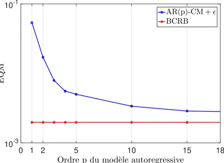 Figure 2.1  Performance en terme d'EQM de l' AR(p)CM+ avec  réglé selon [5] pour f d T = 10 −3 et RSB = 10 dB.