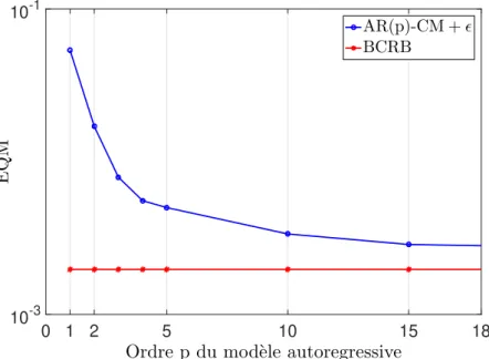 Figure 2.1  Performance en terme d'EQM de l' AR(p)CM+ avec  réglé selon [5] pour f d T = 10 −3 et RSB = 10 dB.