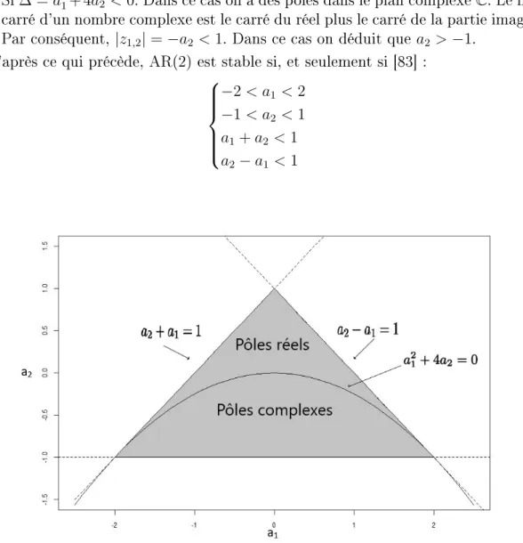 Figure 2.2  Région de stabilité du modèle AR(2) pour les pôles réels et complexes.
