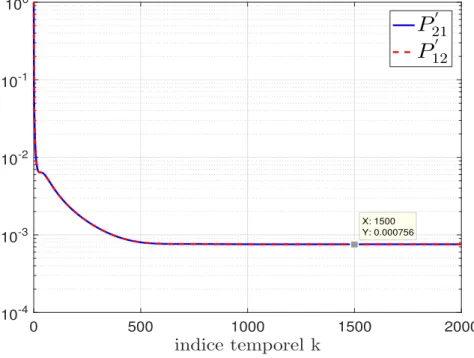 Figure 2.7  Comparaison entre la valeur de P 12 0 et P 21 0 .