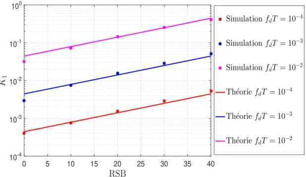 Figure 2.8  Gain Asymptotique (simulation et théorie (équation (2.53))) pour ltre de Kalman basé sur un modèle AR(2) en fonction de RSB pour diérents f d T .