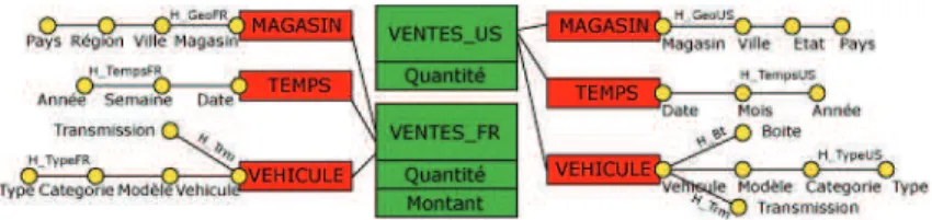 Figure 1. Entrepˆ ots de donn´ees pour analyser les ventes de v´ehicules : (droite) aux Etats-Unis de 2009 ` a 2011 ; (gauche) en France de 1998 ` a 2008.