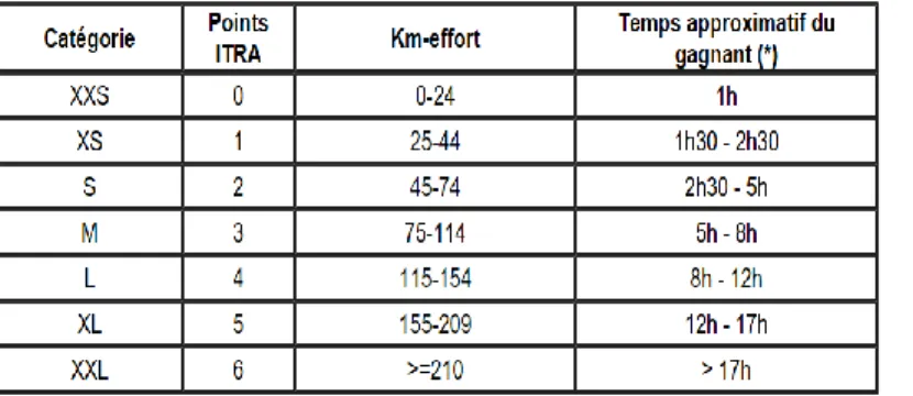Figure 1 : Classification des différents formats de courses Trail [1] 