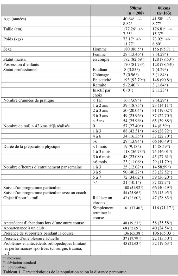 Tableau 1. Caractéristiques de la population selon la distance parcourue 