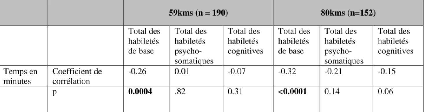 Tableau 6. Corrélation entre les habiletés de base, les habiletés psycho-somatiques et les habiletés cognitives et le  temps de course chez les finishers pour la distance 59kms et 80 kms 
