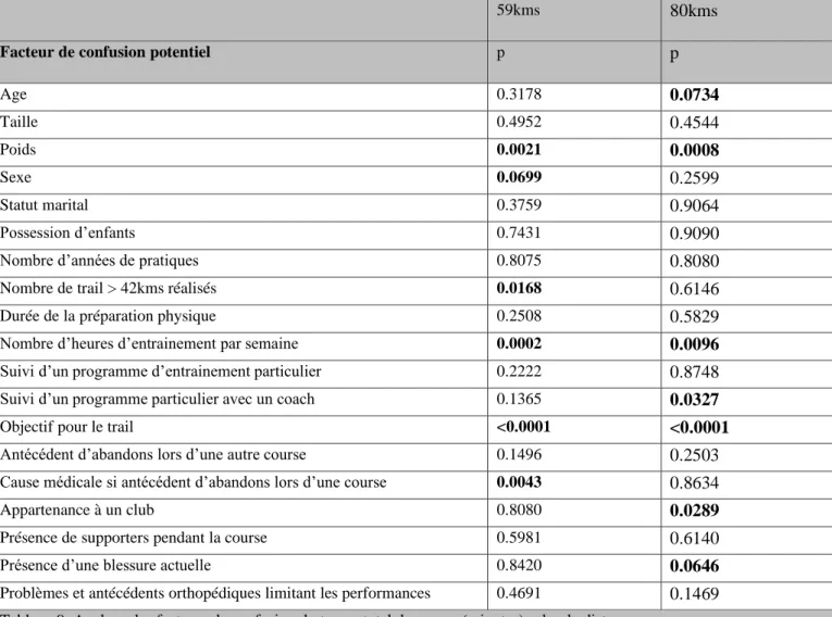 Tableau 9. Analyse des facteurs de confusion du temps total de course (minutes) selon la distance parcourue