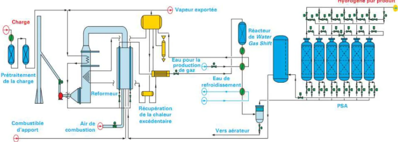 Figure 1.1 :  Schéma de procédé d’une unité de reformage à l’eau du méthane (Boyer 2012)