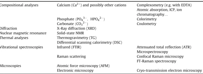 Table 3 summarizes the main characterization techniques suitable for a detailed physico-chemical characterization of calcium phosphate-based biomaterials, where the techniques particularly suited for in-situ analyses have been underlined