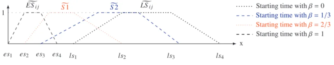 Table 3 contains the instance data on which we will apply our algorithms. Fig. 21 shows the earliest workload plan without consideration of resource constraints
