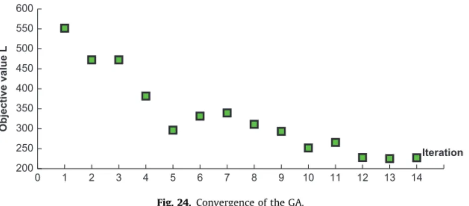 Fig. 24. Convergence of the GA.