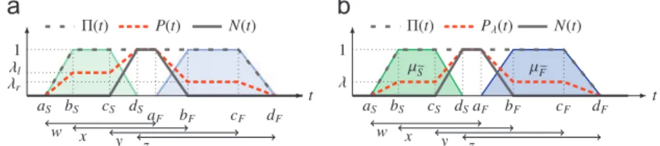 Fig. 6. Presence of a task: no overlap configuration. (a) General distribution: non-symmetric