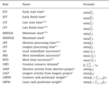 Fig. 15. Fuzzy parallel SGS technique for resource leveling problem.