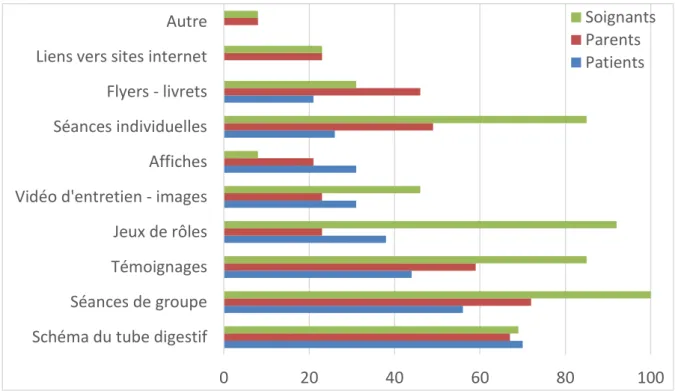 Figure 5 : Supports d’éducation thérapeutique les plus adaptés selon les patients, les  parents et les soignants (% des réponses)