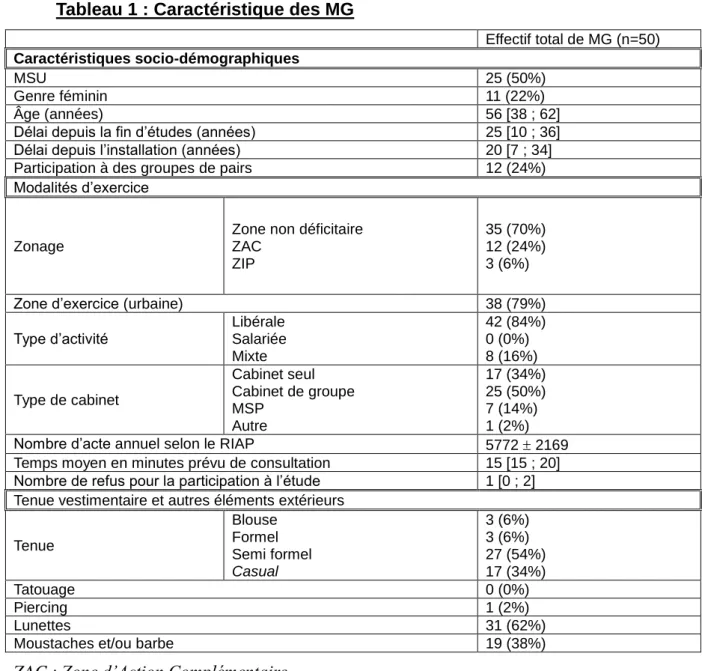 Tableau 1 : Caractéristique des MG 