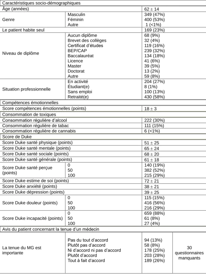 Tableau 2 : Caractéristiques patients 