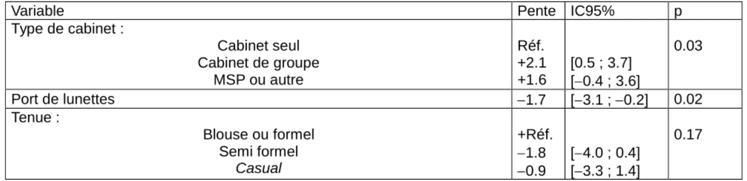Tableau  4 :  Analyse  multivariée  des  variables  MG  influençant  le  score  CARE total 