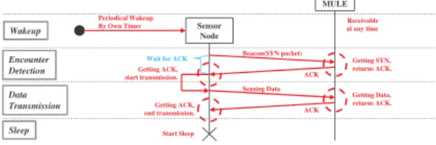 Figure 3. Problem with LDC-based Data MULE.