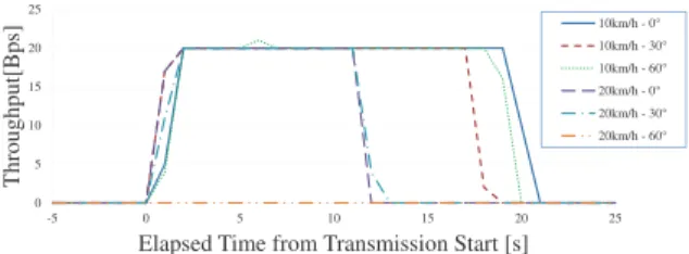 Figure 18. Transmittable time and throughput.