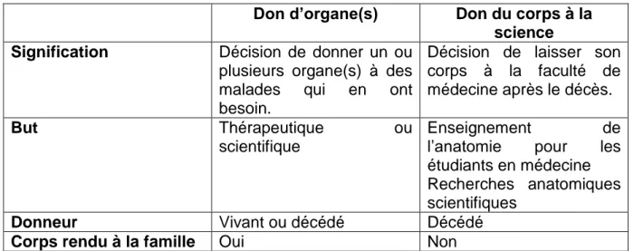 Tableau 1 : Distinction entre le don d’organe(s) et le don du corps à la science  Don d’organe(s)  Don du corps à la 