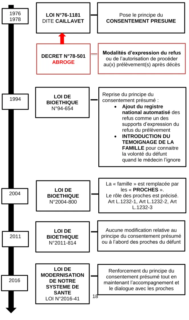 Tableau 2 : Evolution de la législation autour du don d’organe(s) d’après le catalogue  du cespharm : « don d’organes et de tissus, mieux comprendre pour en parler »
