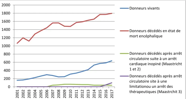 Figure 1 : Synthèse graphique de l’évolution du prélèvement par type de donneur en  France (17) 02004006008001000120014001600180020002001 2002 2003 2004 2005 2006 2007 2008 2009 2010 2011 2012 2013 2014 2015 2016 2017 Donneurs vivants Donneurs décédés en é