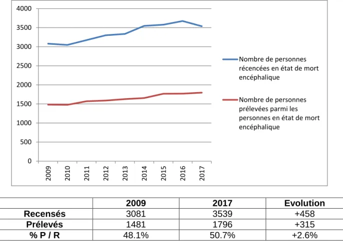 Figure  3 :  Synthèse  graphique  de  l’évolution  de  l’activité  de  recencement  et  de  prélèvement de sujets en état de mort encéphalique en France (19) 