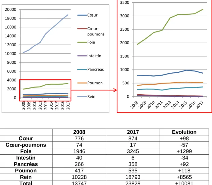 Figure  4 :  Synthèse  graphique  de  l’évolution  du  nombre  total  de  candidats  dans  l’année de 2008 à 2017 (20) 