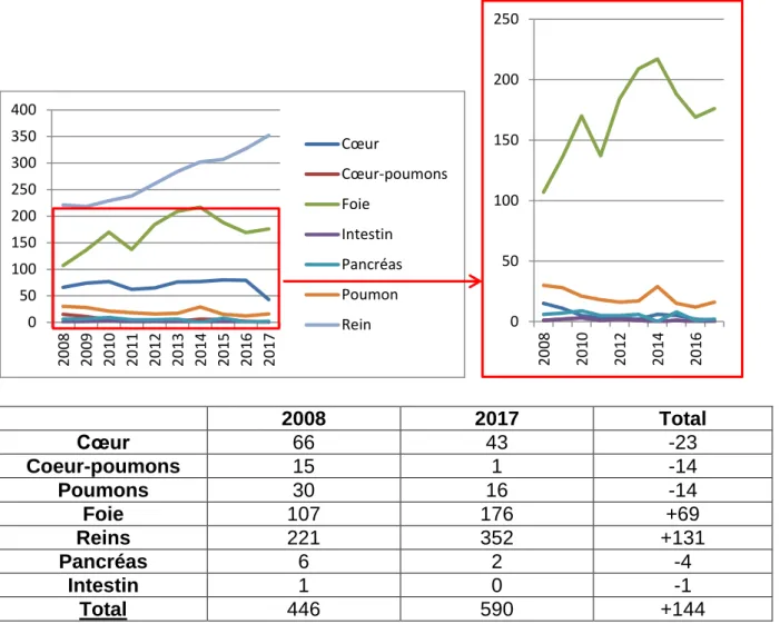Figure  7 :  Synthèse  graphique  de  l’évolution du nombre de décès en liste d’attente  par année de 2008 à 2017 (23) 