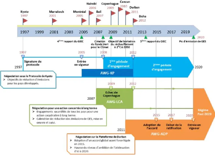 Figure 3 : frise chronologique des négociations au sein de la CCNUCC 