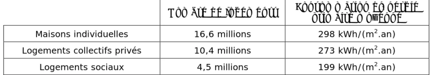 Tableau 1 : consommation d’énergie primaire moyenne par type de logements 