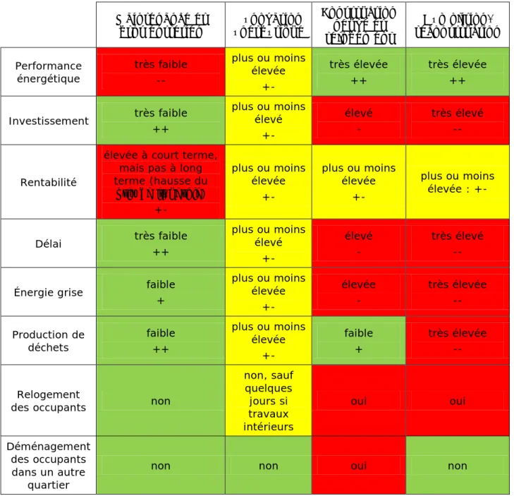 Tableau 4 : comparaison des alternatives à la rénovation énergétique 