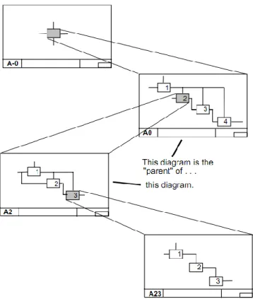 Figure 7 : décomposition des diagrammes de niveau supérieur en niveau inférieur dans les méthodes  SADT ou IDEF0 