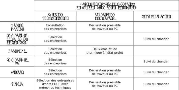 Tableau 14 : processus de rénovation artisanale de six bailleurs sociaux (activités de réalisation des  travaux de rénovation) 