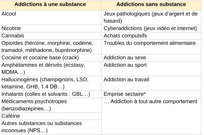 Tableau  1 :  Classification  des  différentes  addictions.  Sources :  DSM-5  (2),  Traité  d’addictologie  (1),  IFAC*