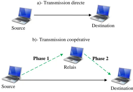 Figure  2.4 : Transmission directe et coopérative 