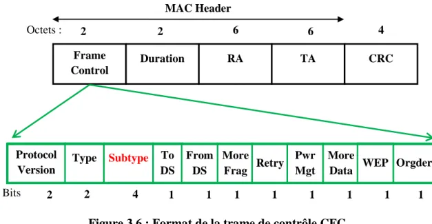 Figure  3.6 : Format de la trame de contrôle CFC 