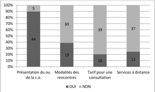 Figure 3 : Présence de certaines caractéristiques sur les sites Web 