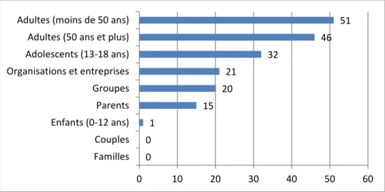 Figure 5 : Types de clientèles desservies par les conseillères et les conseillers  d’orientation 