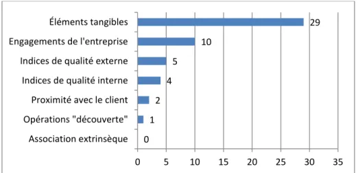 Figure 9 : Stratégies de communication recensées sur les sites Web 