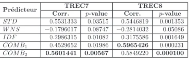 Tableau 2. Les corrélations entre les prédicteurs proposés et la mesure de dif- dif-ficulté, pour TREC7 et TREC8