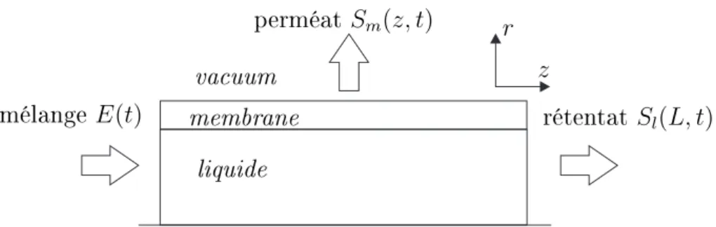 Fig. 4.1  Représentation s
hématique du pro
édé de séparation