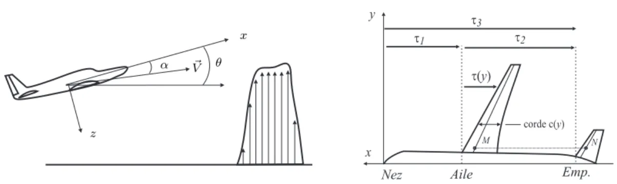 Fig. 4.2  Desription des retards pris en ompte dans la modélisation.