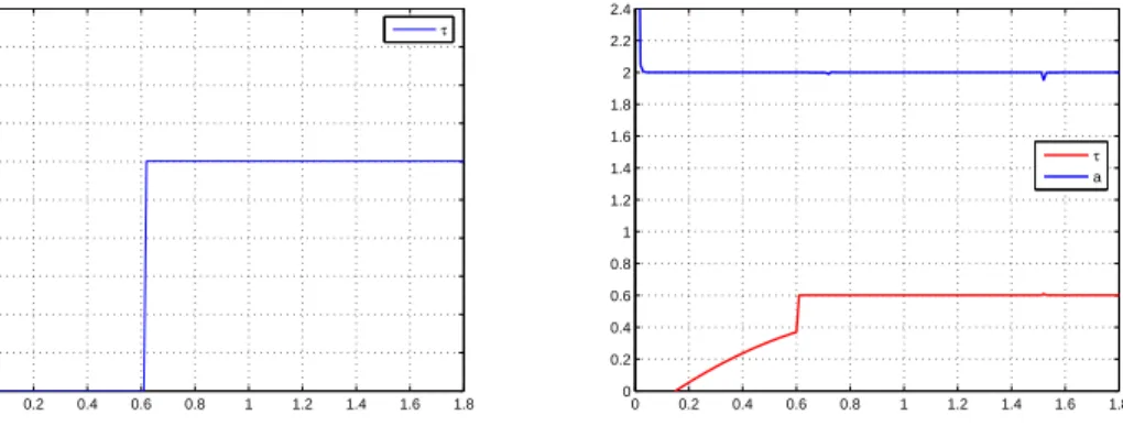 Fig. 5.3  Identiation du retard τ et du ouple (a, τ )
