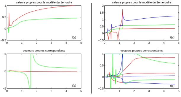Fig. 5.5  Analyse spetrale de modèles d'ordre 1 et 2.