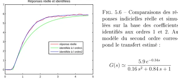 Fig. 5.6  Comparaisons des ré-